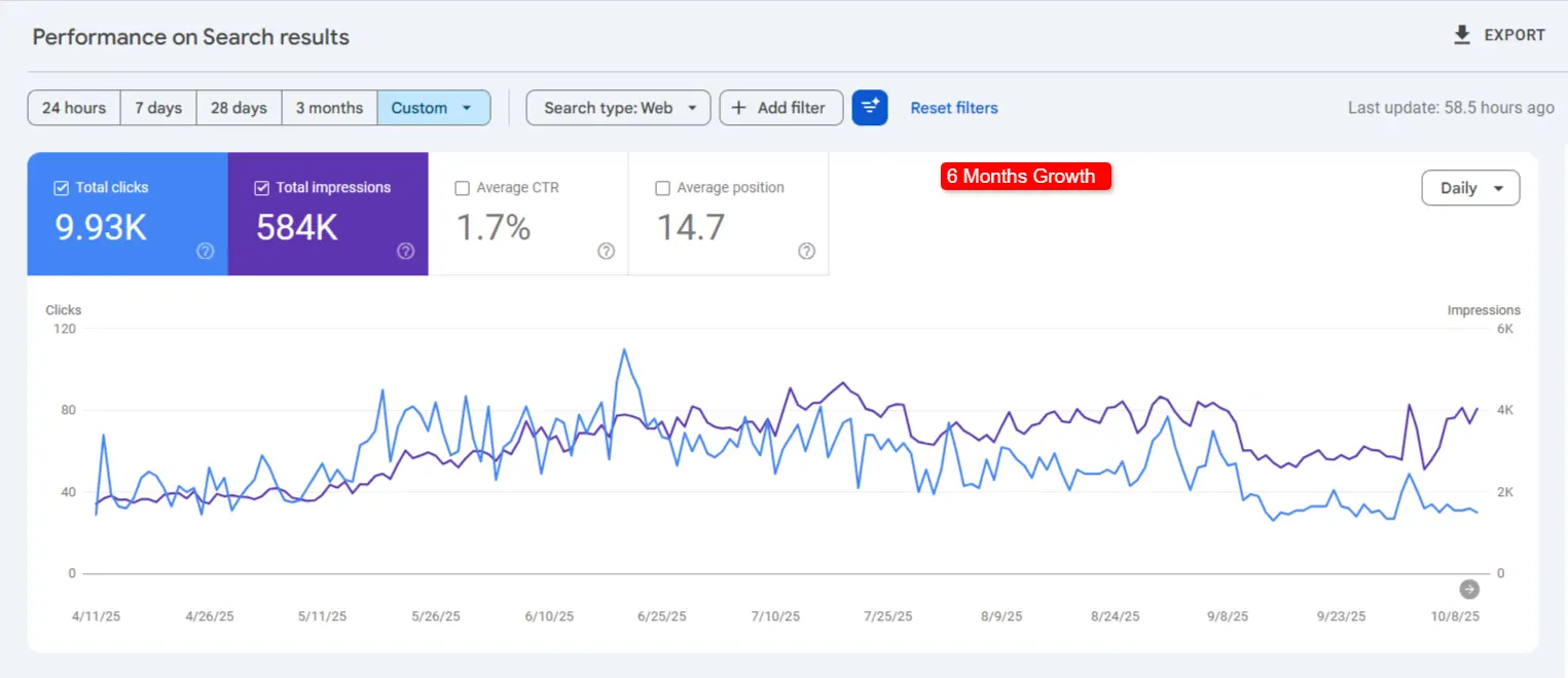 FIndyourfit seo results 6months
