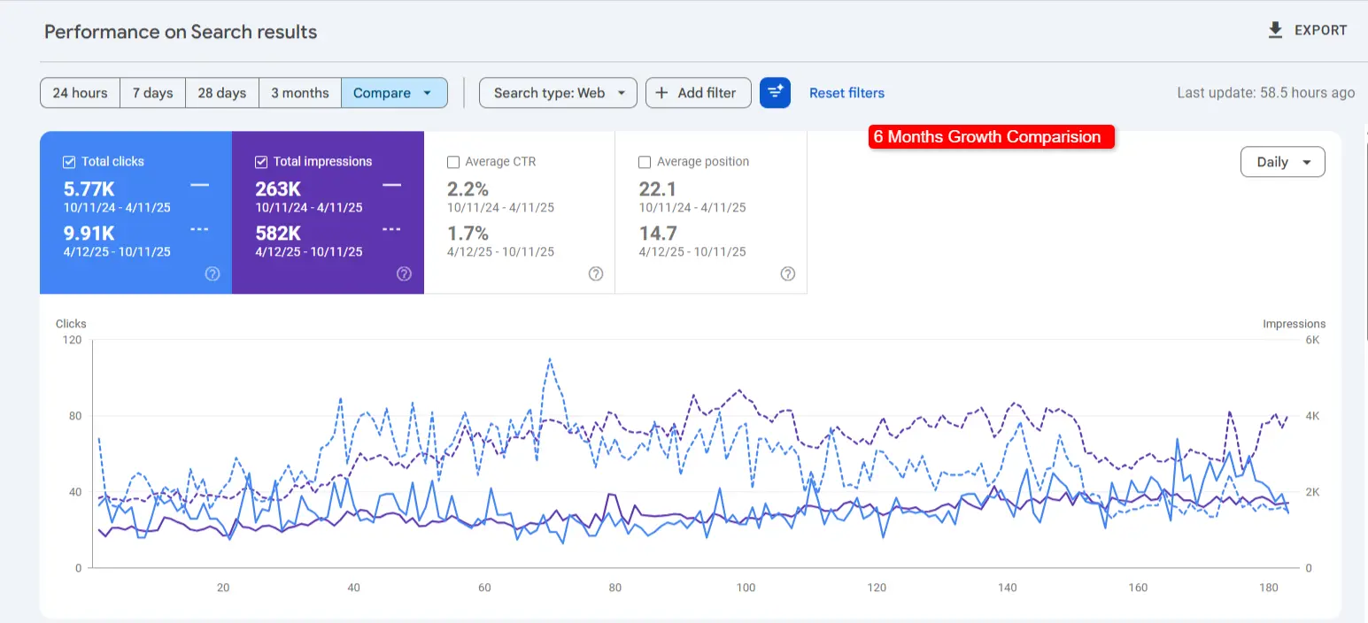 FIndyourfit national seo growth 6monts comparision