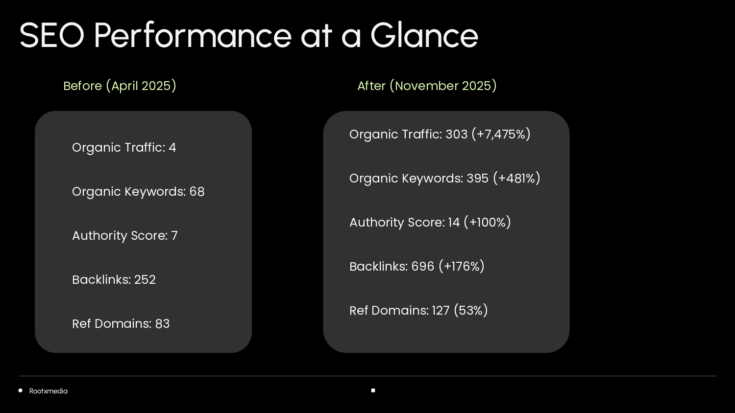 Tuitioned 7 months seo growth in a glance