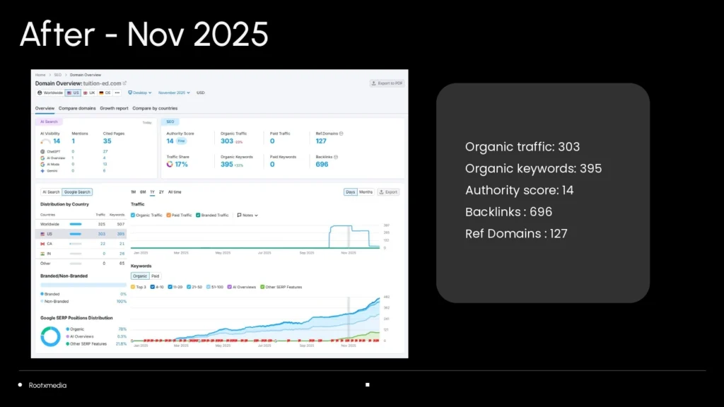 Tuitioned after Rootxmedia SEO results