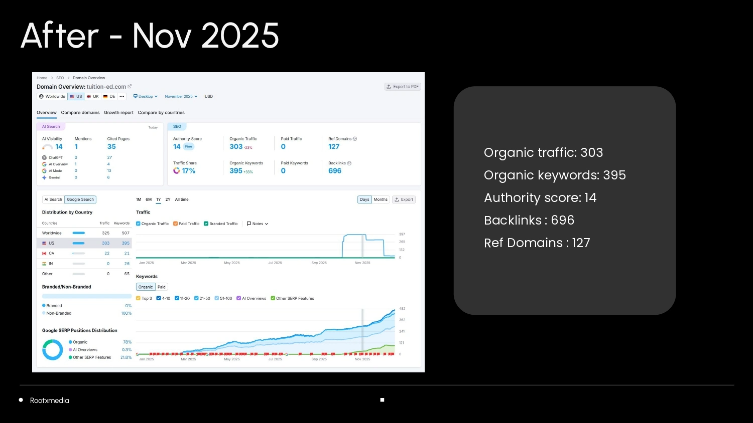 Tuitioned after Rootxmedia SEO results