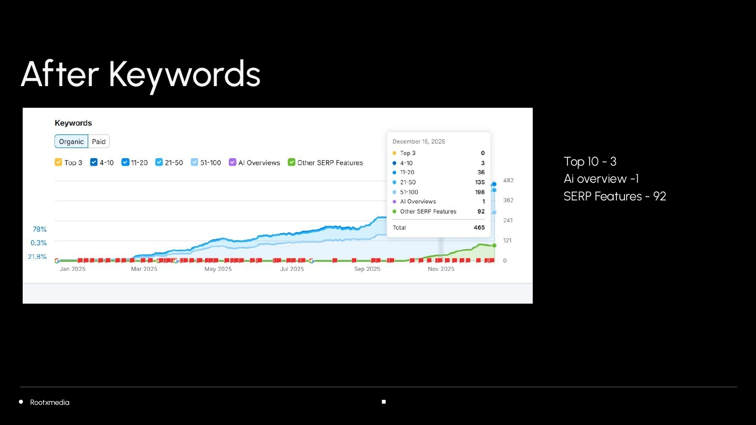 Tuitioned after seo keywords improvements