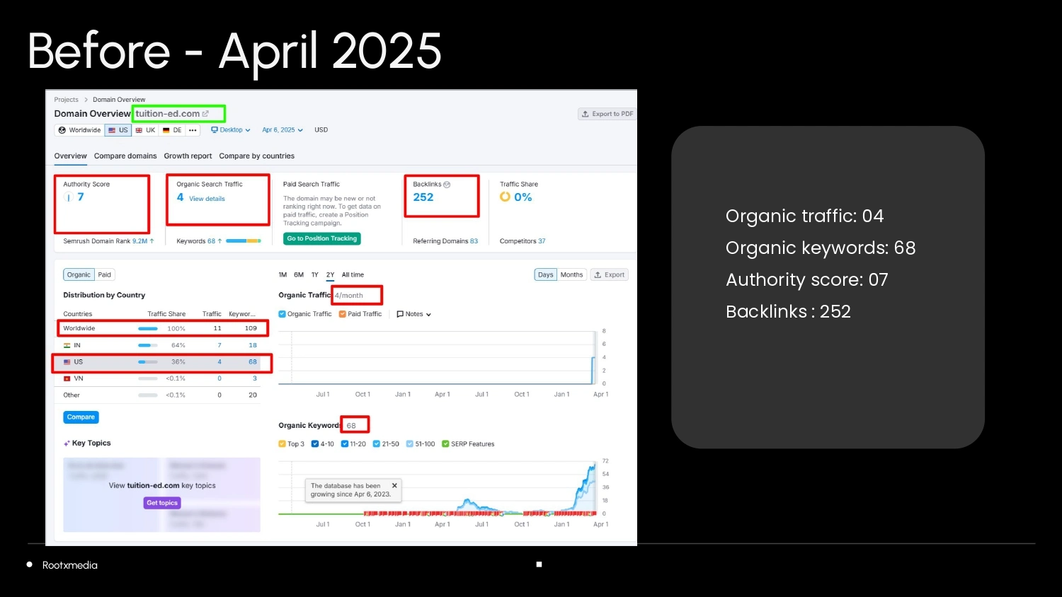 Tuitioned before seo report