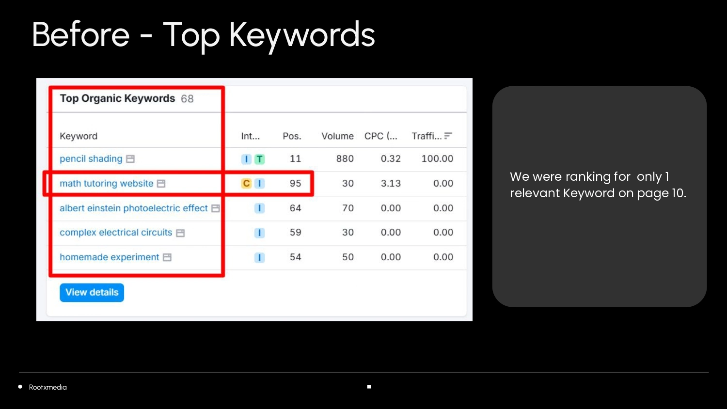 Tuitioned before seo top keywords slides