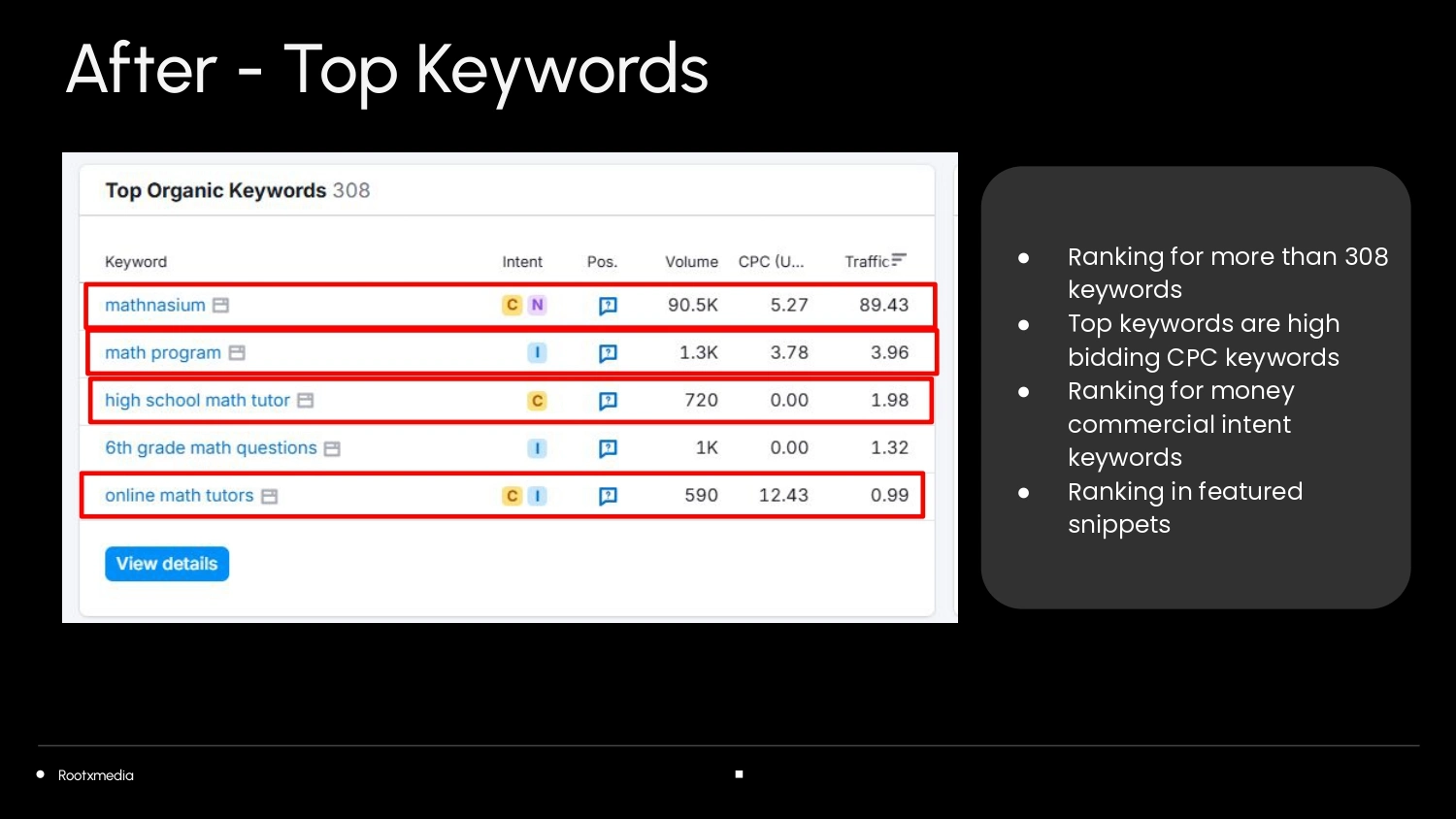 Tuitioned top keywords report
