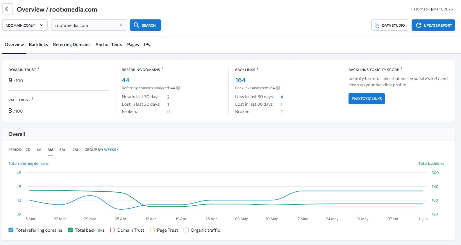 SE-Ranking-backlink-dashbord overview
